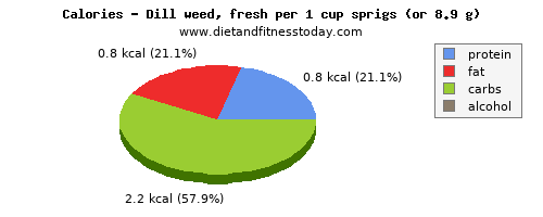 vitamin b6, calories and nutritional content in dill